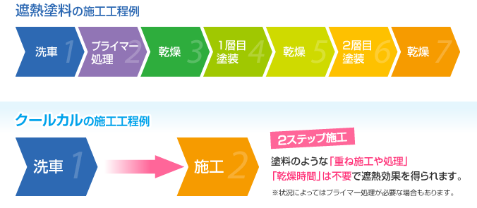 施工工程の比較