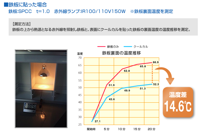 温度低減効果の実験